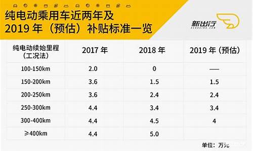 北京新能源汽车补贴目录_北京新能源汽车补贴目录查询